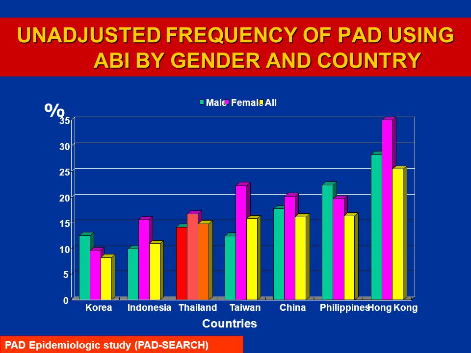 UNADJUSTED FREQUENCY OF PAD USING ABI BY GENDER AND COUNTRY