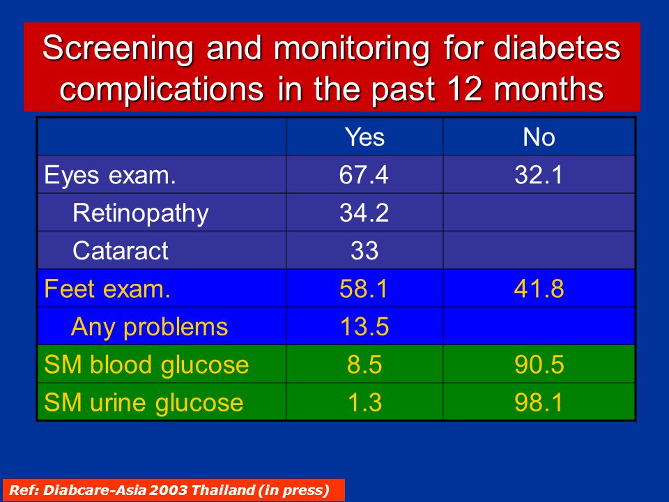 Screening and monitoring for diabetes complications in the past 12 months