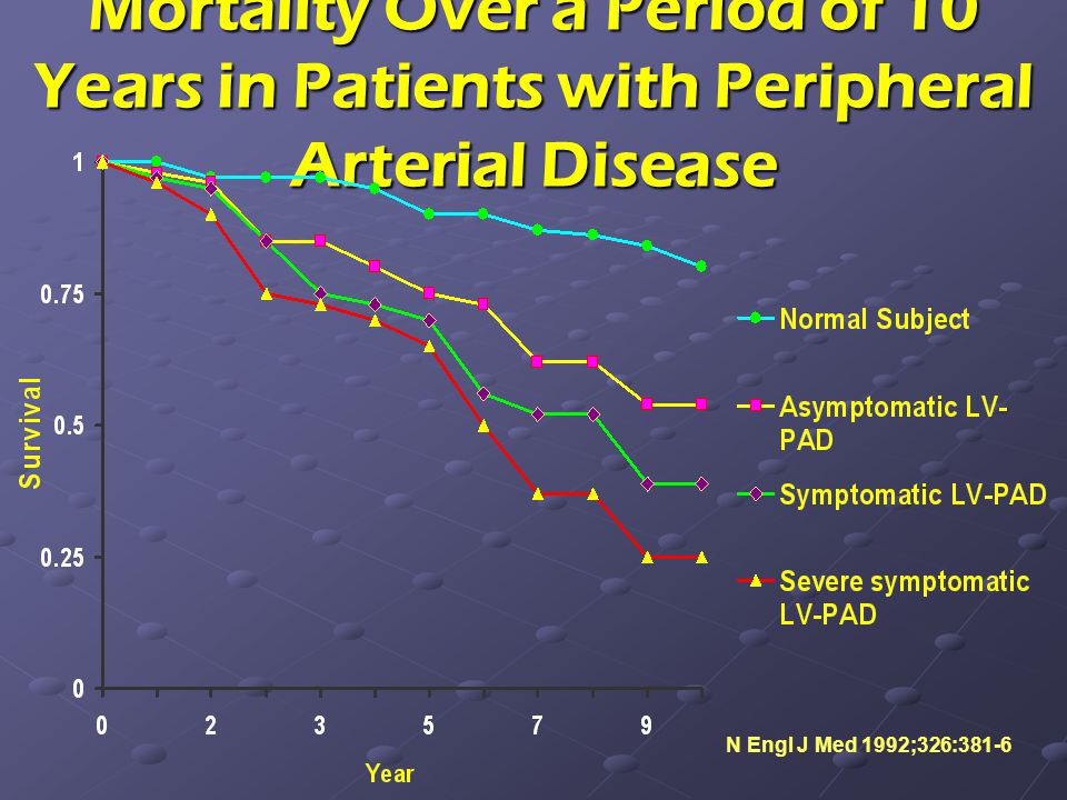 Mortality Over a Period of 10 Years in Patients with Peripheral Arterial Disease
