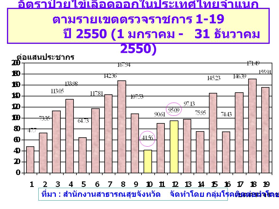อัตราป่วยไข้เลือดออกในประเทศไทยจำแนกตามรายเขตตรวจราชการ 1-19 ปี 2550 (1 มกราคม - 31 ธันวาคม 2550)