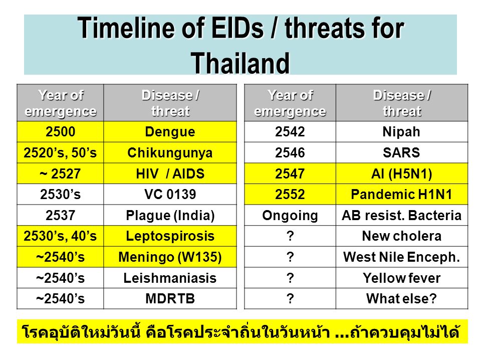 Timeline of EIDs / threats for Thailand