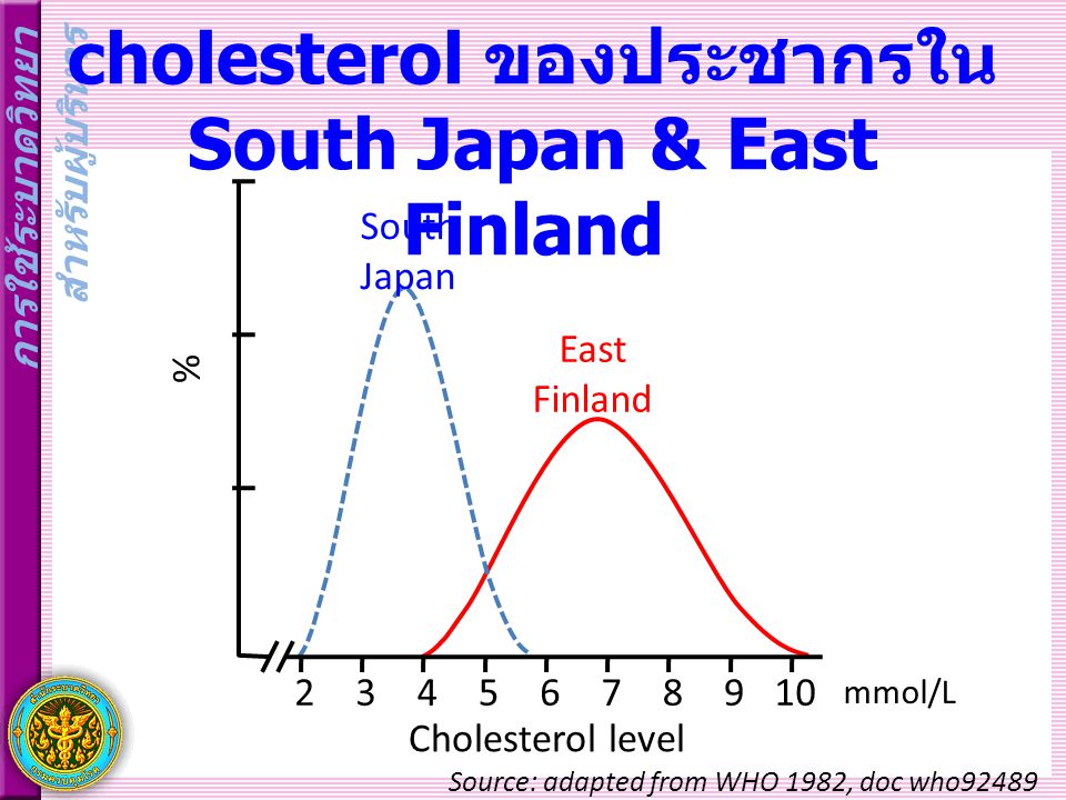การกระจายระดับ cholesterol ของประชากรใน South Japan & East Finland
