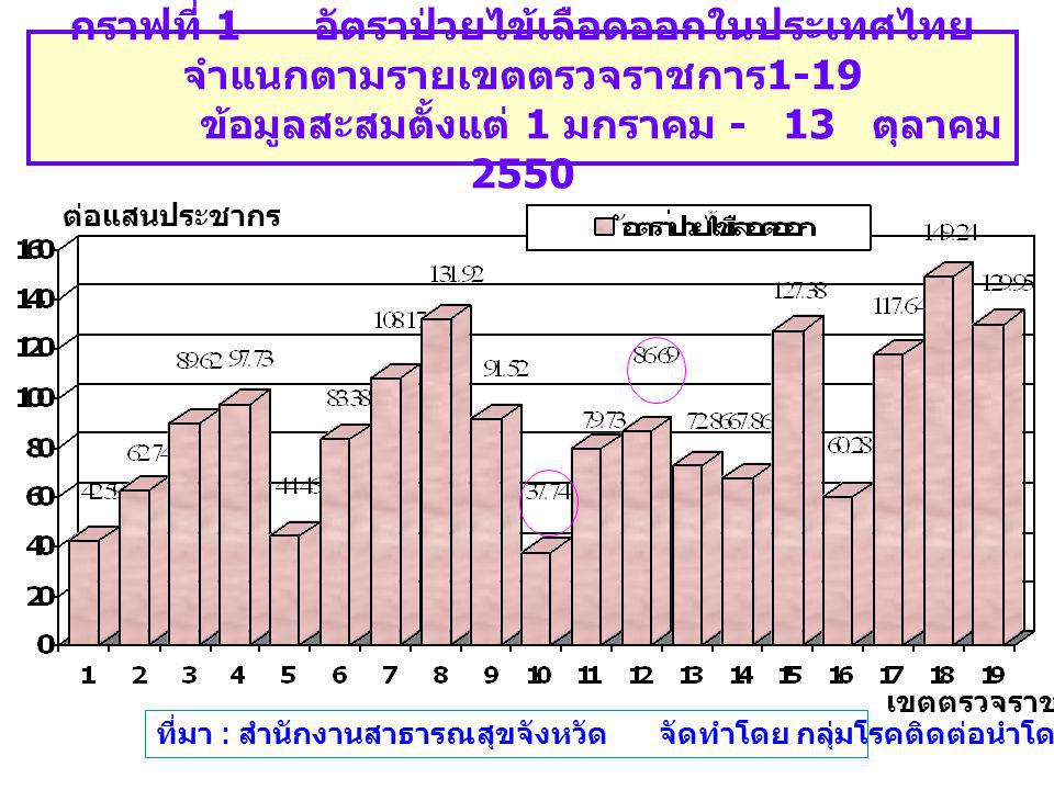 กราฟที่ 1 อัตราป่วยไข้เลือดออกในประเทศไทยจำแนกตามรายเขตตรวจราชการ1-19 ข้อมูลสะสมตั้งแต่ 1 มกราคม - 13 ตุลาคม 2550