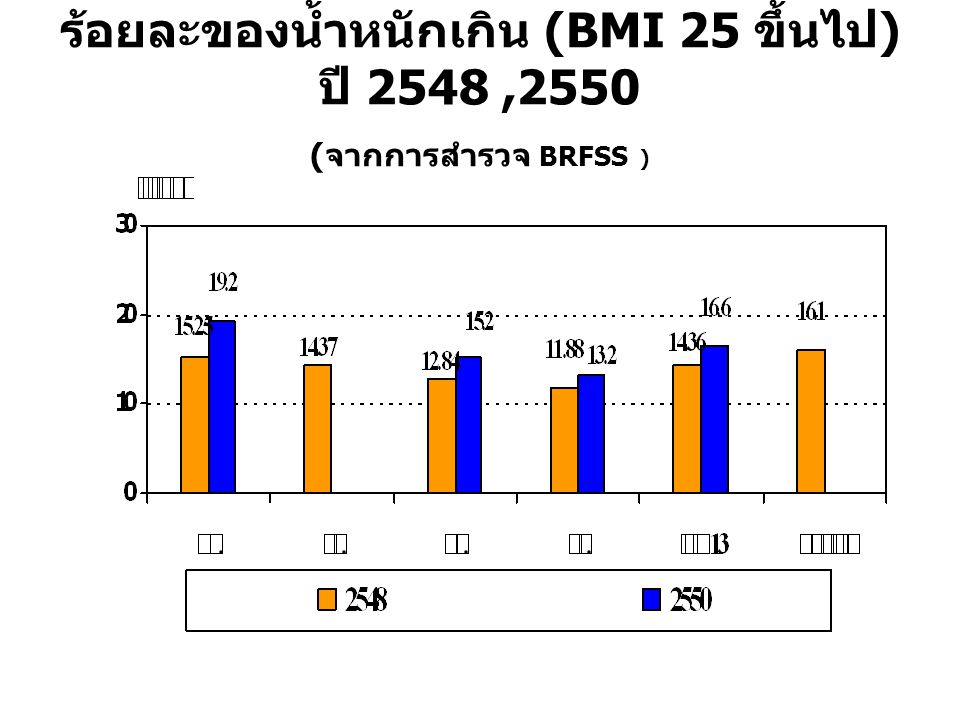 ร้อยละของน้ำหนักเกิน (BMI 25 ขึ้นไป) ปี 2548 ,2550 (จากการสำรวจ BRFSS )