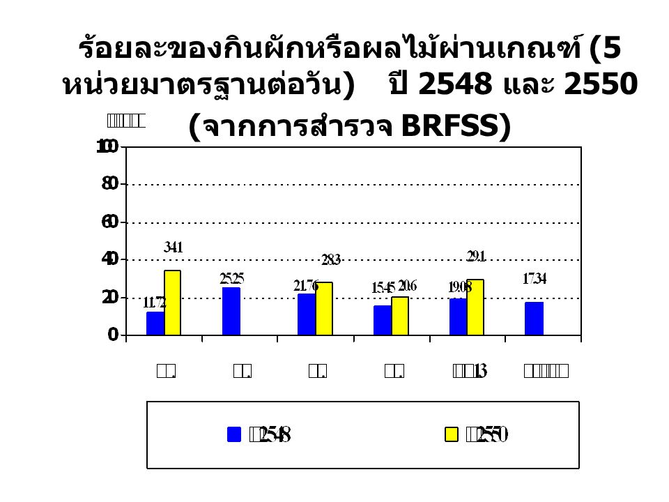 ร้อยละของกินผักหรือผลไม้ผ่านเกณฑ์ (5 หน่วยมาตรฐานต่อวัน) ปี 2548 และ 2550 (จากการสำรวจ BRFSS)