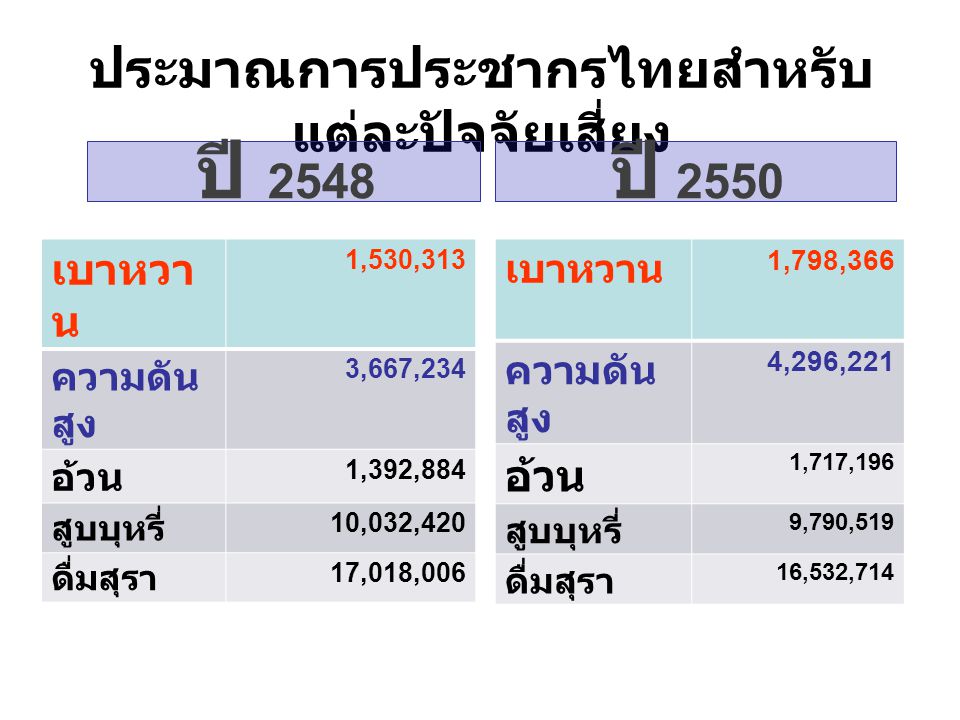 ประมาณการประชากรไทยสำหรับแต่ละปัจจัยเสี่ยง