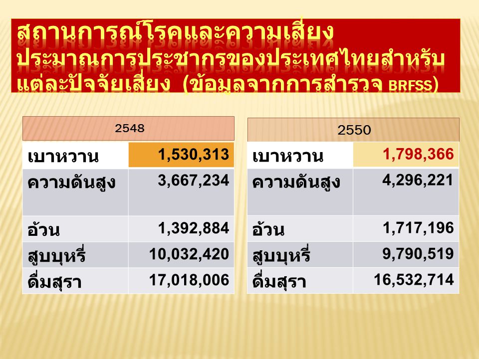 สถานการณ์โรคและความเสี่ยง ประมาณการประชากรของประเทศไทยสำหรับแต่ละปัจจัยเสี่ยง (ข้อมูลจากการสำรวจ BRFSS)