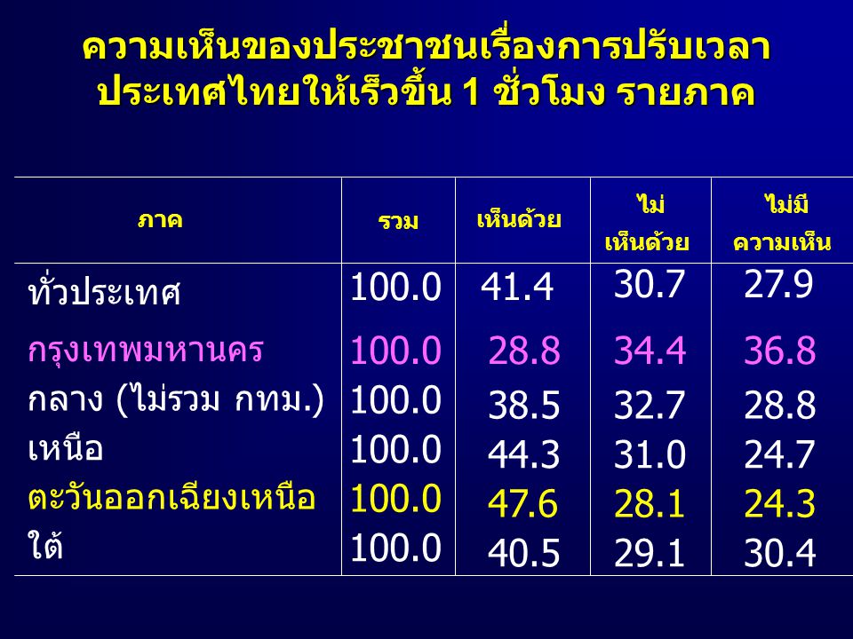 ความเห็นของประชาชนเรื่องการปรับเวลา ประเทศไทยให้เร็วขึ้น 1 ชั่วโมง รายภาค