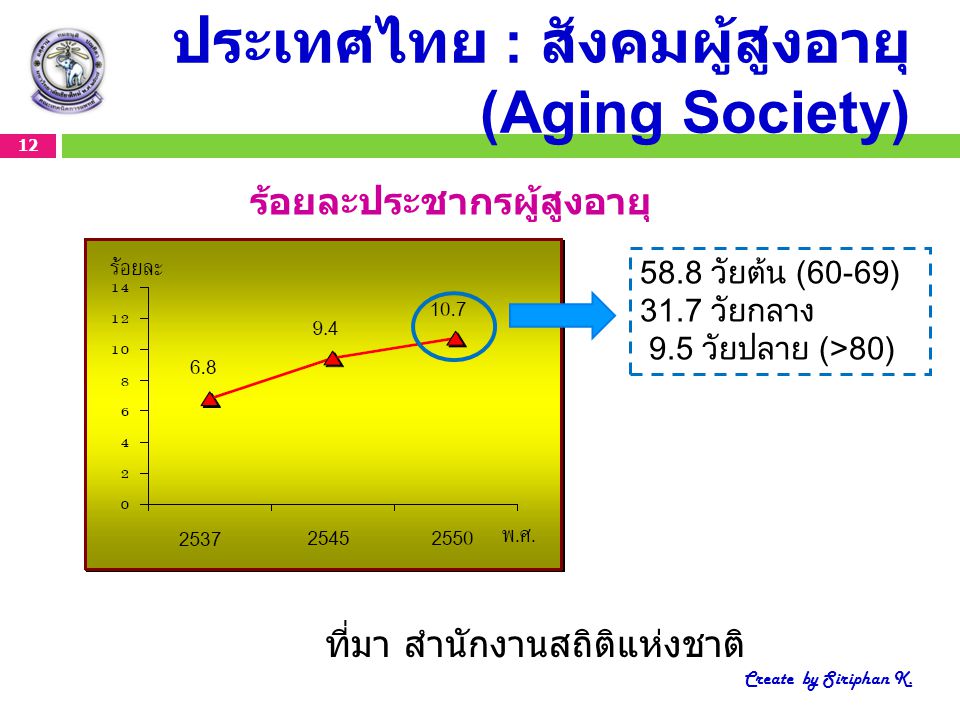 ประเทศไทย : สังคมผู้สูงอายุ (Aging Society)