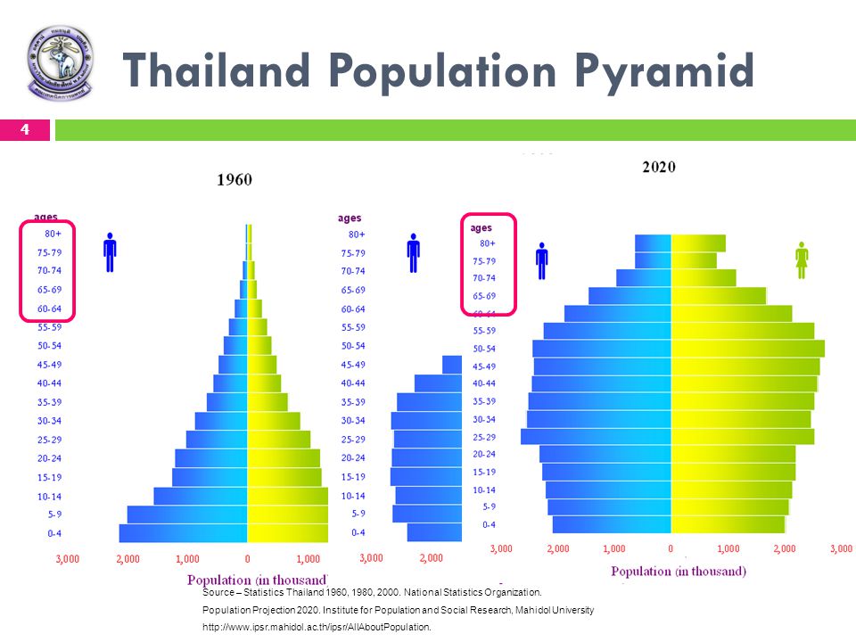 Thailand Population Pyramid