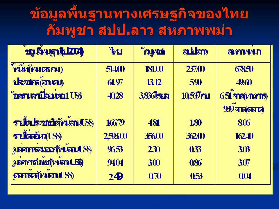 ข้อมูลพื้นฐานทางเศรษฐกิจของไทย กัมพูชา สปป.ลาว สหภาพพม่า