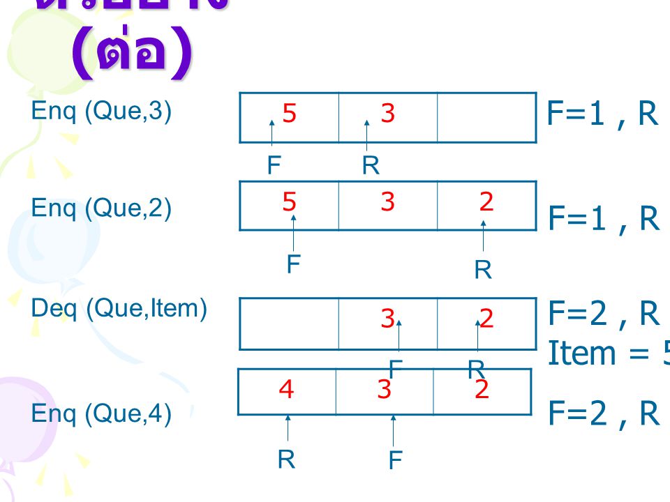 ตัวอย่าง(ต่อ) F=1 , R = 2 F=1 , R = 3 F=2 , R = 3 Item = 5 F=2 , R = 1