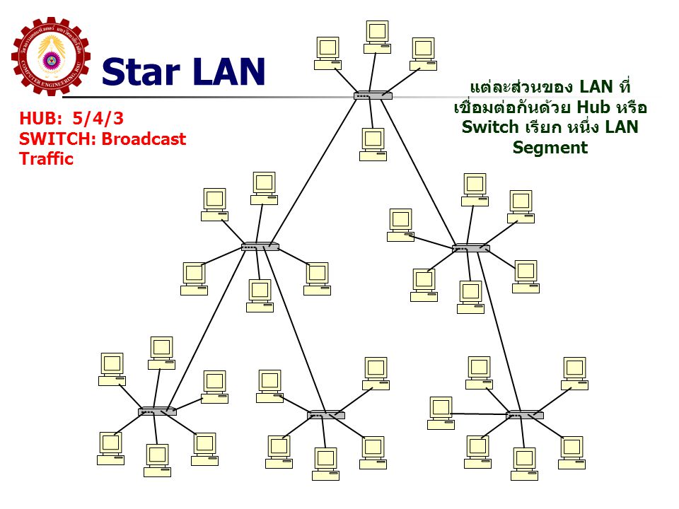 Star LAN แต่ละส่วนของ LAN ที่เชื่อมต่อกันด้วย Hub หรือ Switch เรียก หนึ่ง LAN Segment. HUB: 5/4/3.