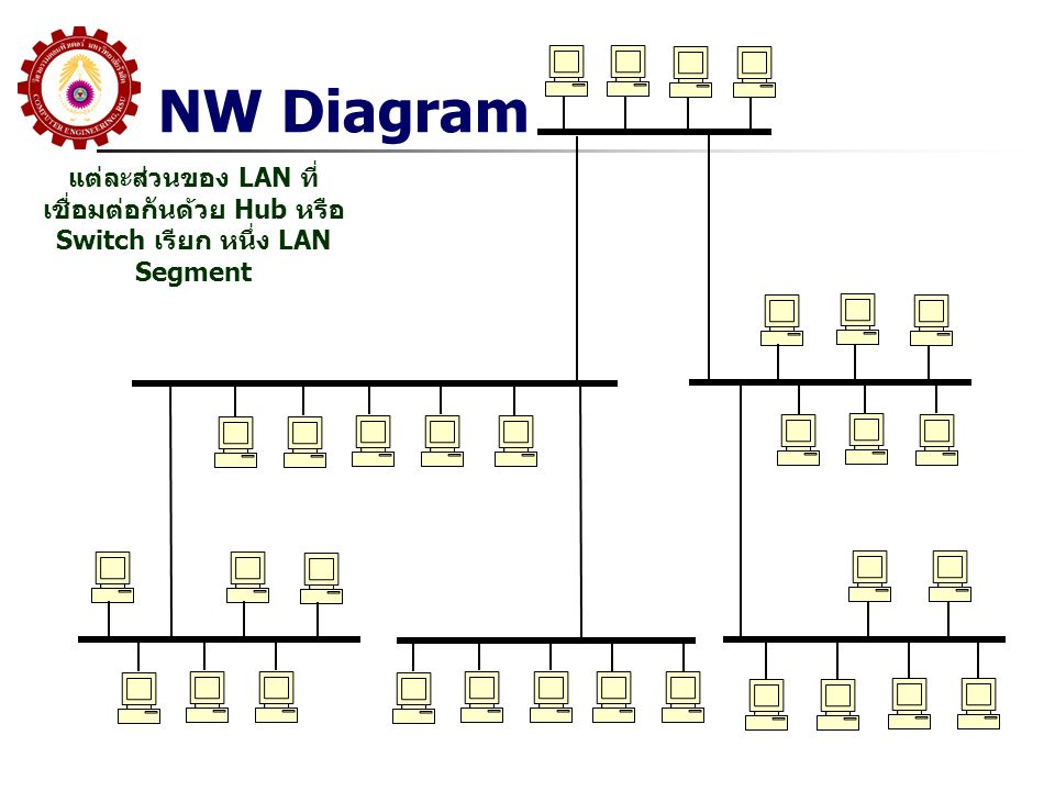 NW Diagram แต่ละส่วนของ LAN ที่เชื่อมต่อกันด้วย Hub หรือ Switch เรียก หนึ่ง LAN Segment