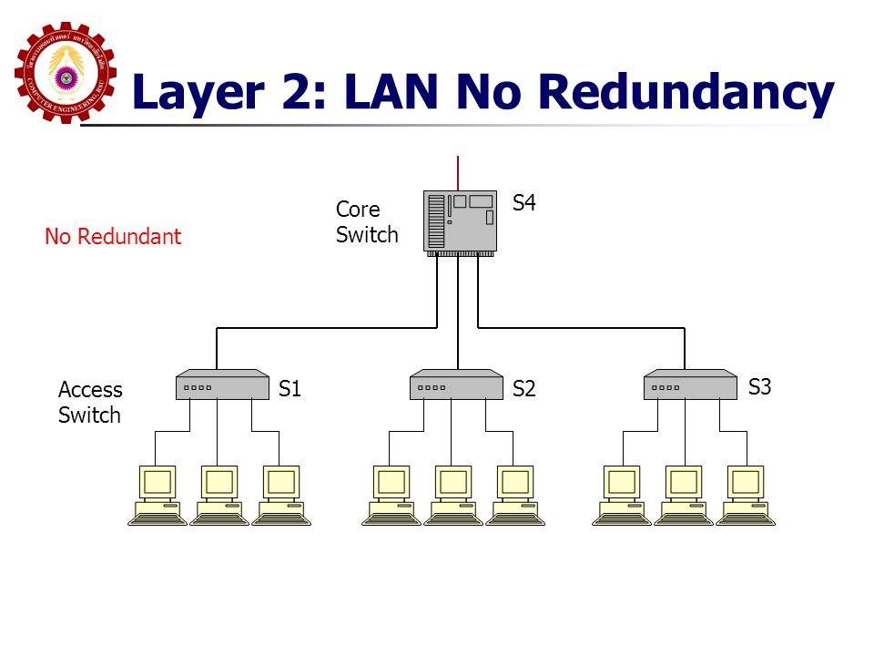 Layer 2: LAN No Redundancy