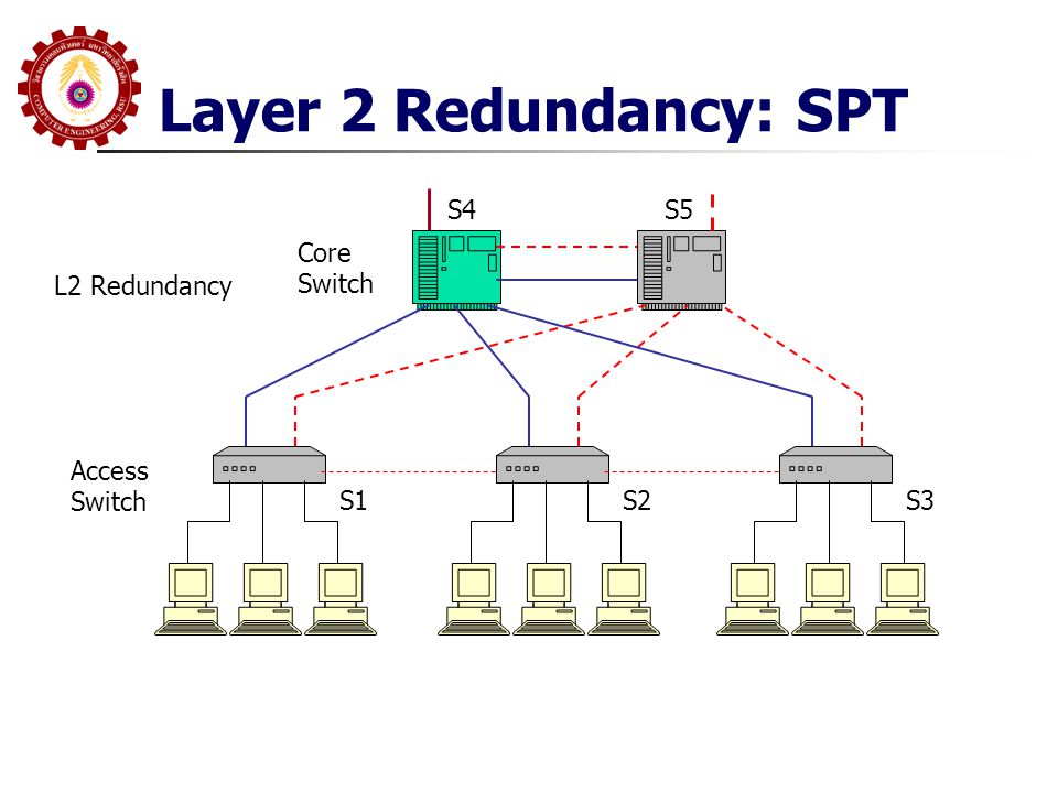 Layer 2 Redundancy: SPT S4 S5 Core Switch L2 Redundancy Access Switch