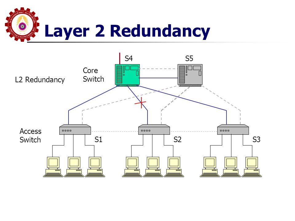 Layer 2 Redundancy S4 S5 Core Switch L2 Redundancy Access Switch S1 S2