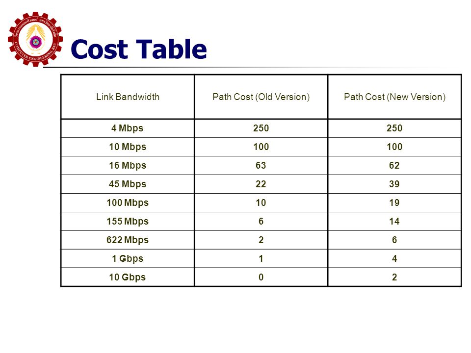Cost Table Link Bandwidth Path Cost (Old Version)