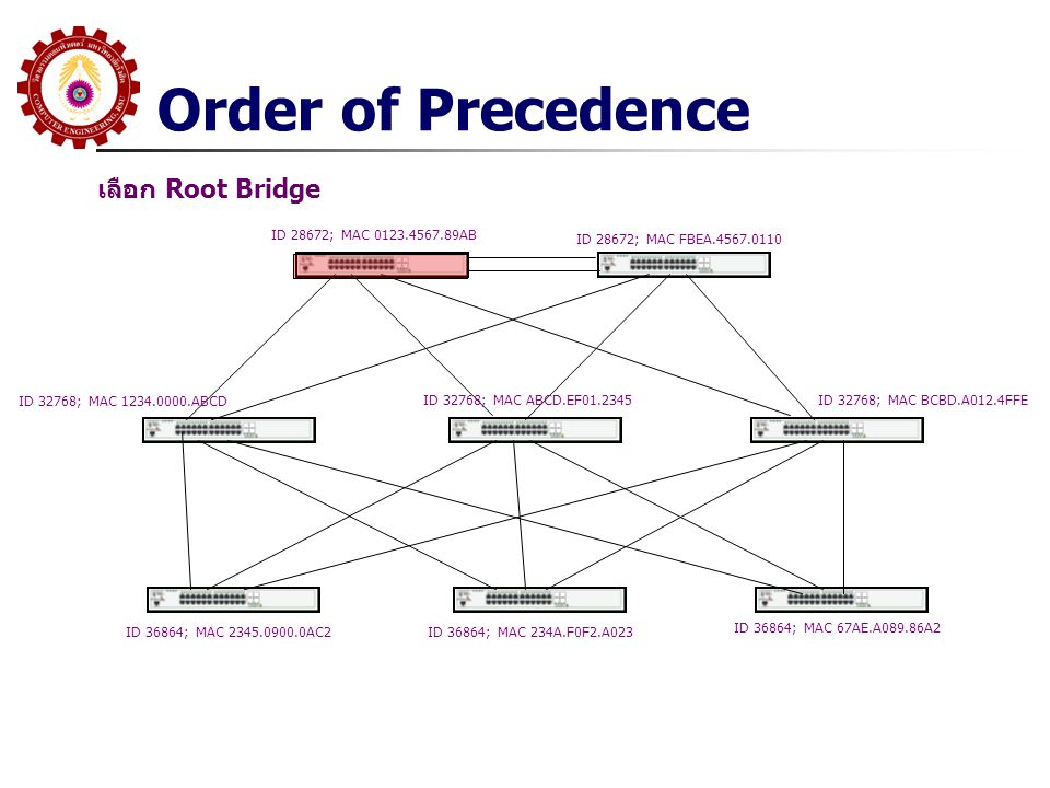 Order of Precedence เลือก Root Bridge ID 28672; MAC AB
