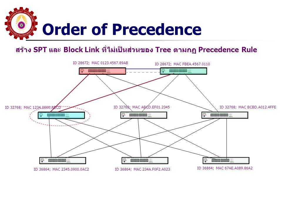 สร้าง SPT และ Block Link ที่ไม่เป็นส่วนของ Tree ตามกฏ Precedence Rule