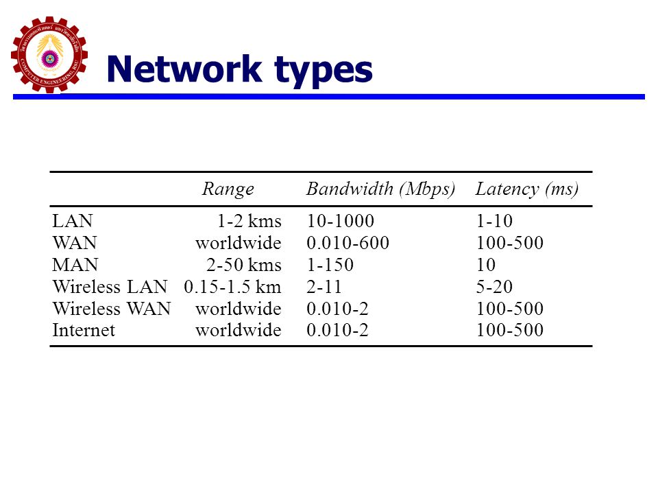 Network types Range Bandwidth (Mbps) Latency (ms) LAN 1-2 kms