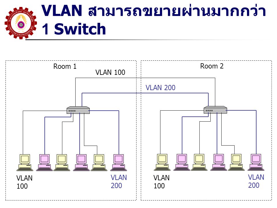 VLAN สามารถขยายผ่านมากกว่า 1 Switch