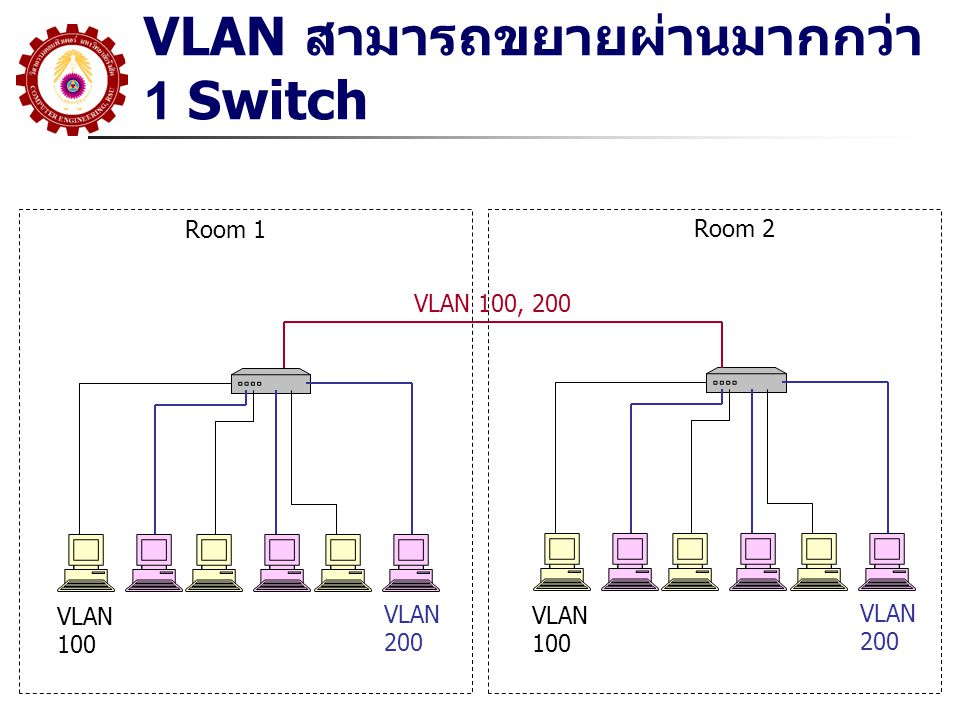 VLAN สามารถขยายผ่านมากกว่า 1 Switch