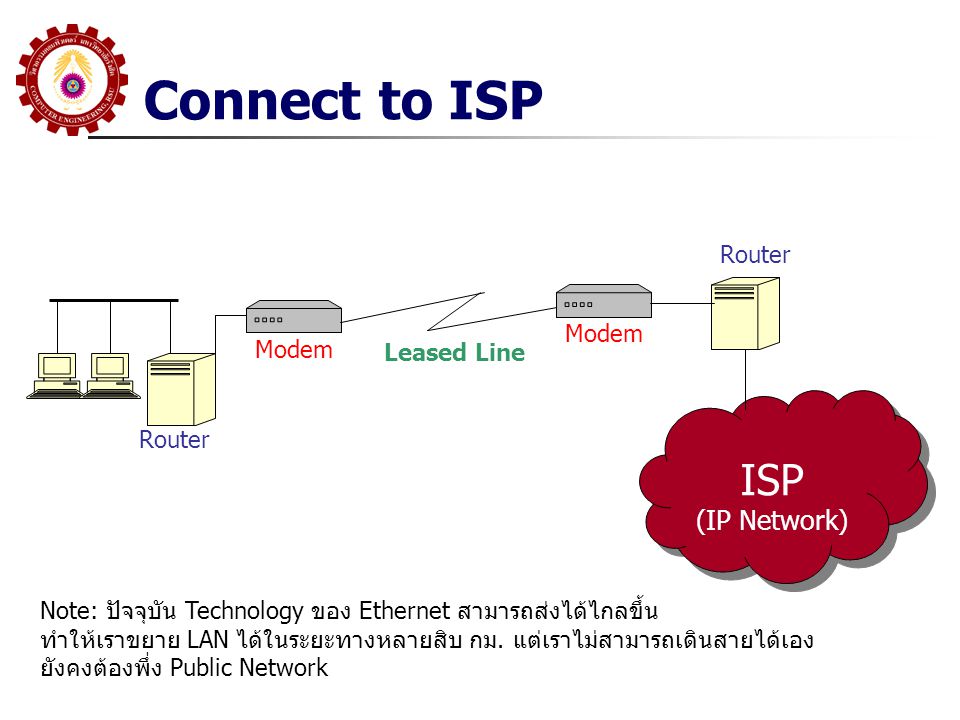 Connect to ISP ISP (IP Network) Router Modem Modem Leased Line Router