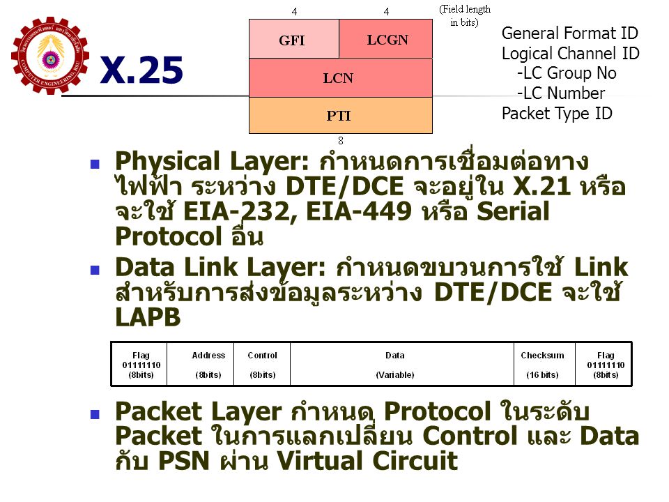 X.25 General Format ID. Logical Channel ID. -LC Group No. -LC Number. Packet Type ID.