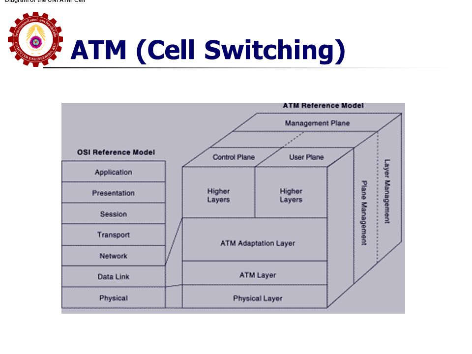 Diagram of the UNI ATM Cell