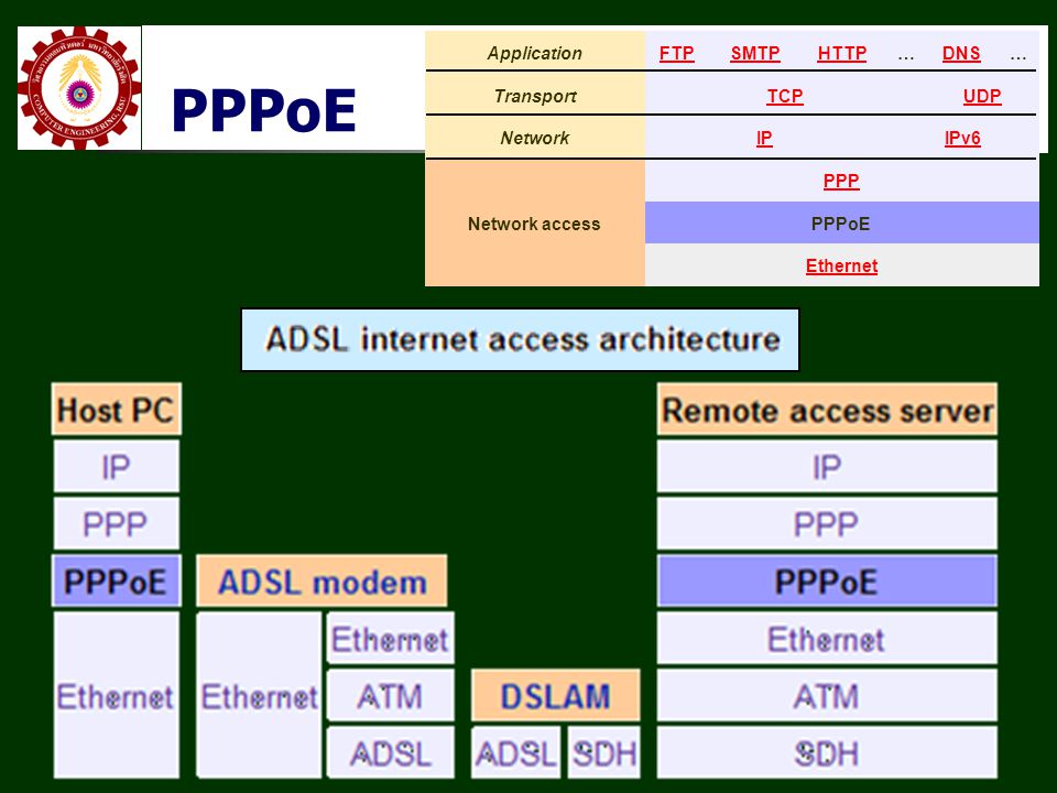 PPPoE Application FTP SMTP HTTP … DNS Transport TCP UDP Network IP