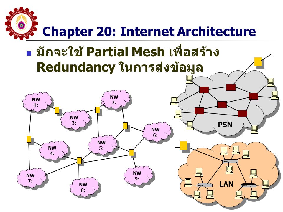 Chapter 20: Internet Architecture