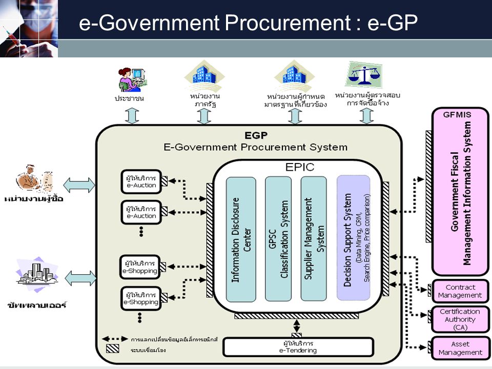 e-Government Procurement : e-GP