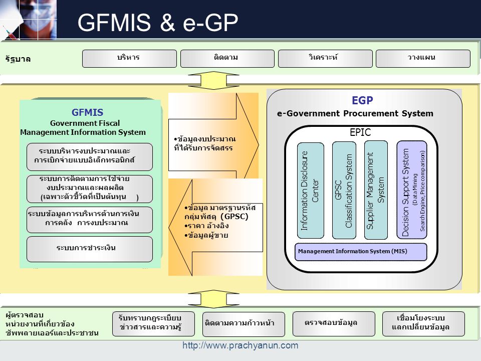GFMIS & e-GP EGP EPIC GFMIS   e -