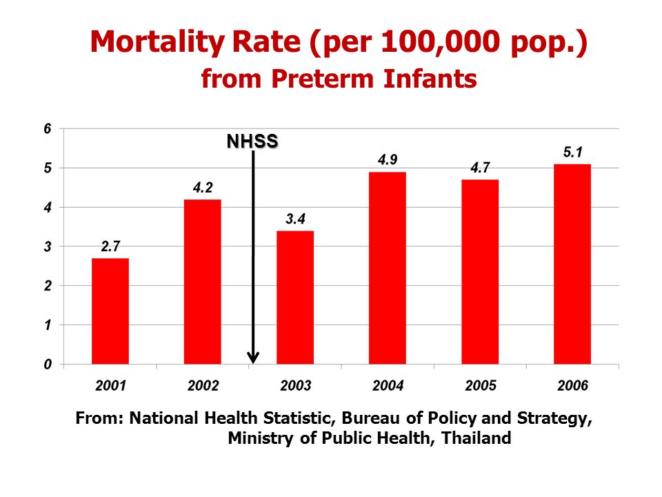 Mortality Rate (per 100,000 pop.) from Preterm Infants