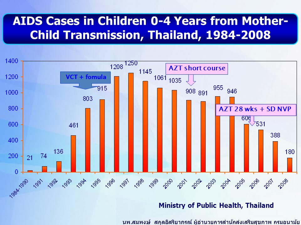 Ministry of Public Health, Thailand