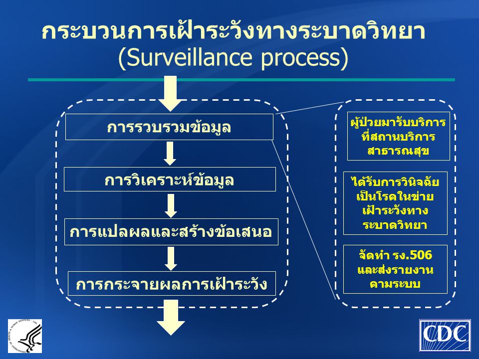 กระบวนการเฝ้าระวังทางระบาดวิทยา (Surveillance process)