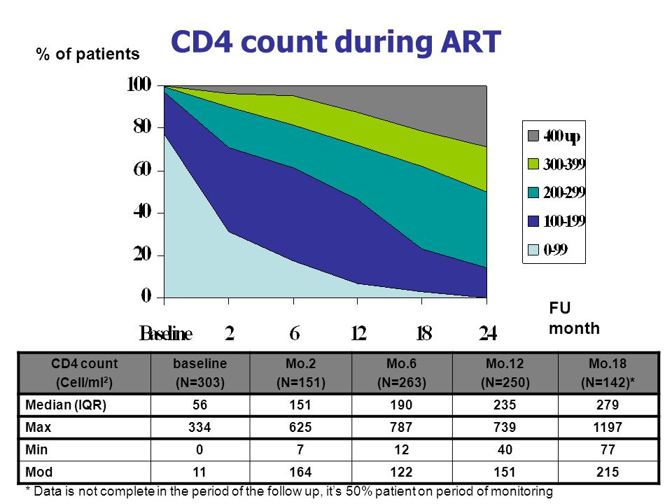 CD4 count during ART % of patients FU month CD4 count (Cell/ml2)