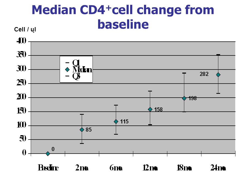 Median CD4+cell change from baseline