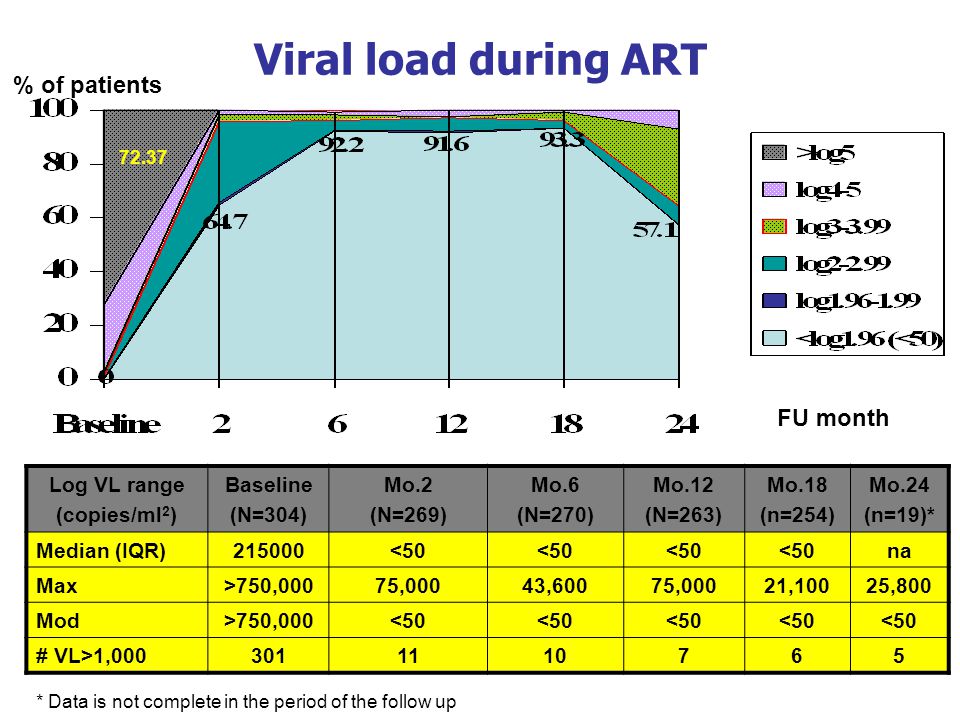 Viral load during ART % of patients FU month Log VL range (copies/ml2)
