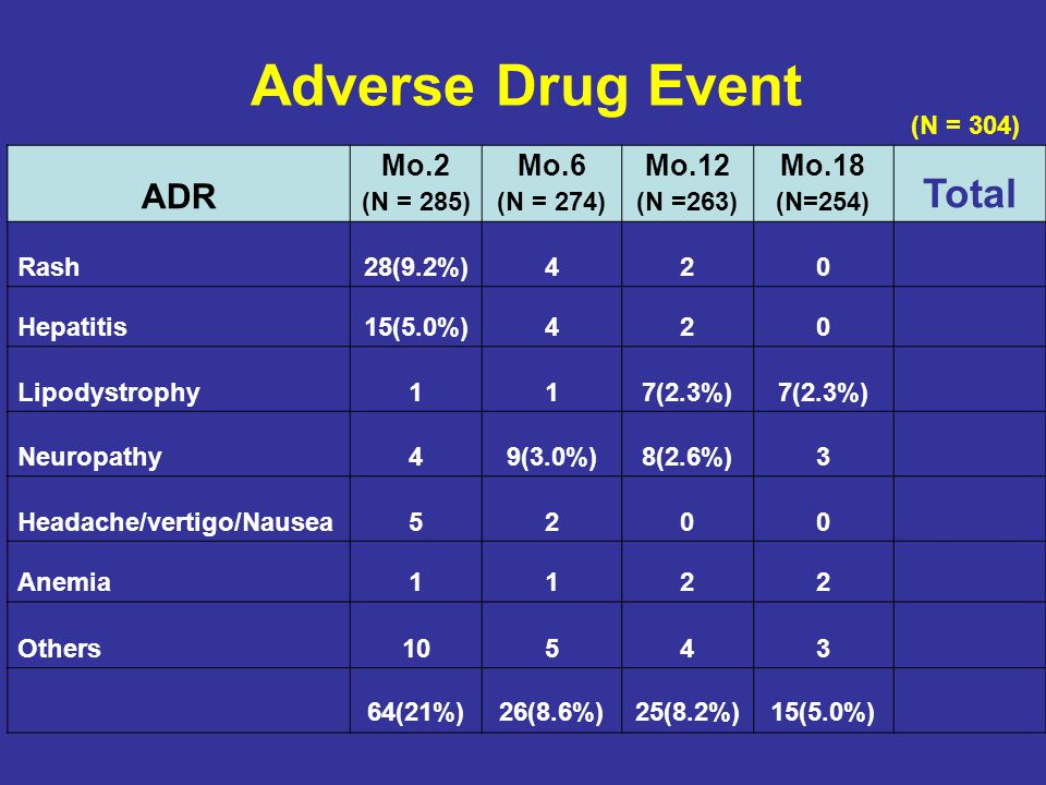 Adverse Drug Event Total ADR Mo.2 Mo.6 Mo.12 Mo.18 (N = 304) (N = 285)