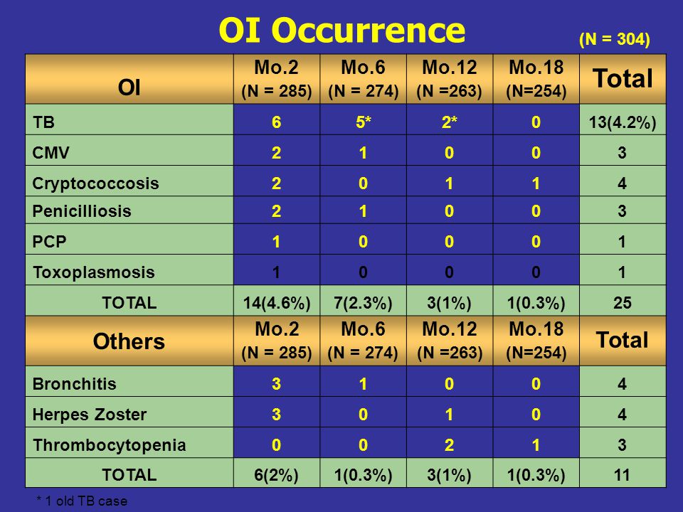 OI Occurrence Total OI Others Mo.2 Mo.6 Mo.12 Mo.18 (N = 304)