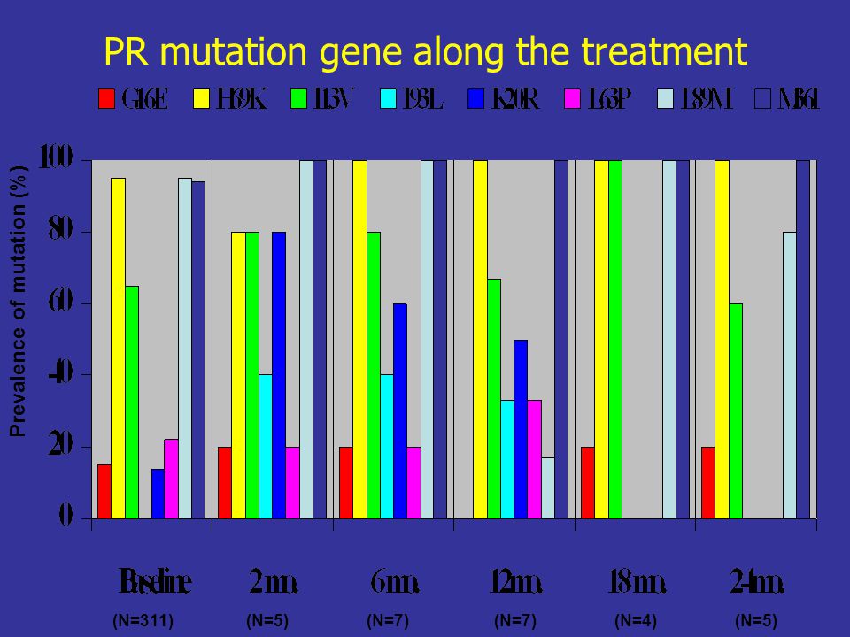 PR mutation gene along the treatment