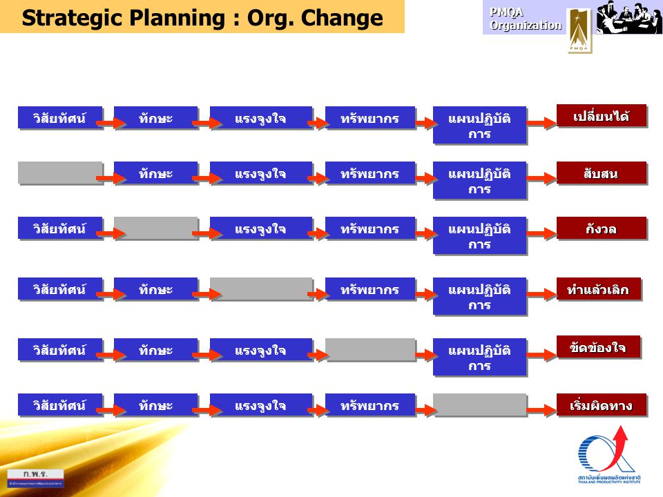 Strategic Planning : Org. Change