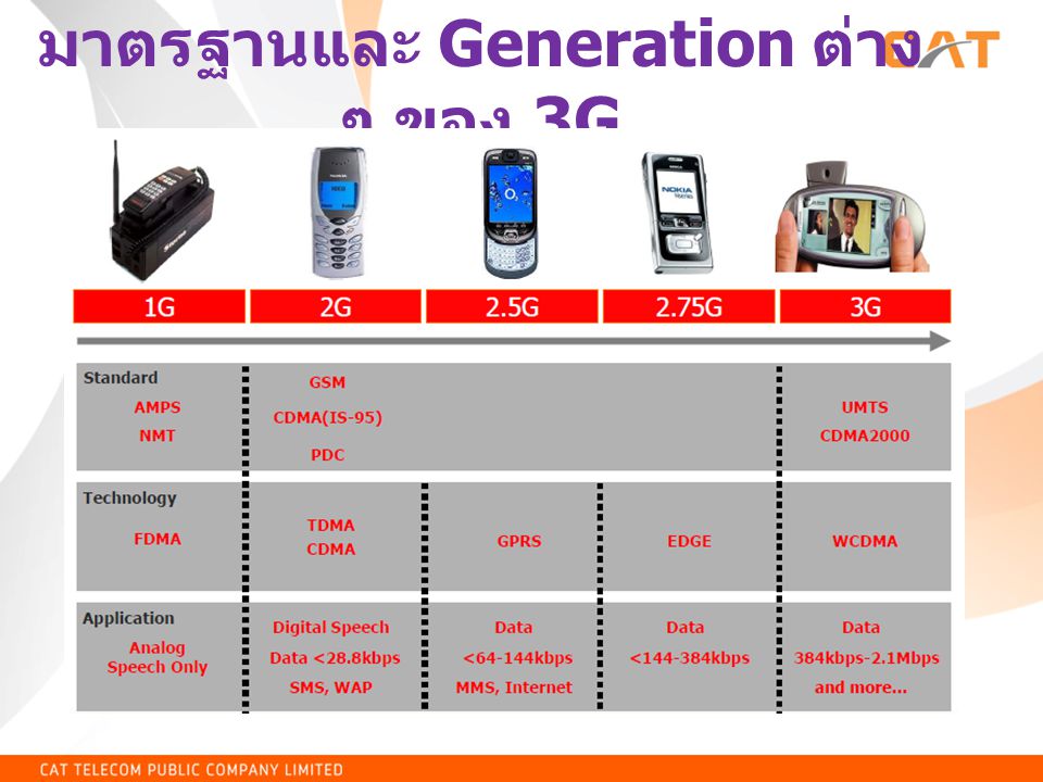 มาตรฐานและ Generation ต่าง ๆ ของ 3G