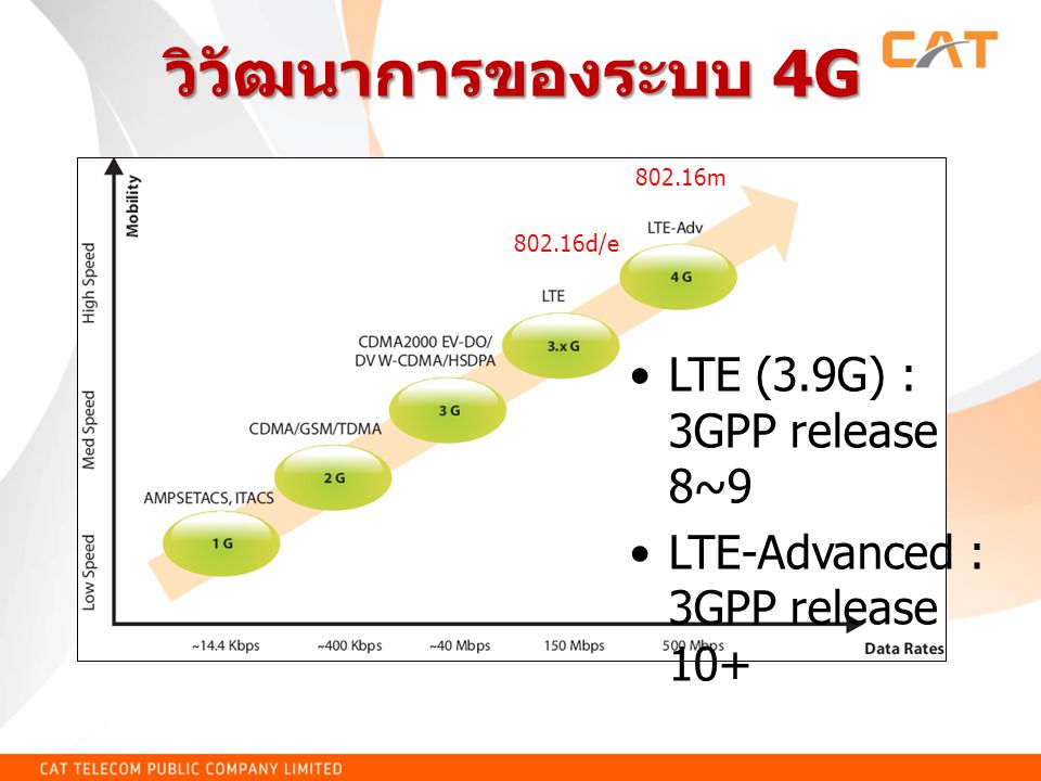 วิวัฒนาการของระบบ 4G LTE (3.9G) : 3GPP release 8~9