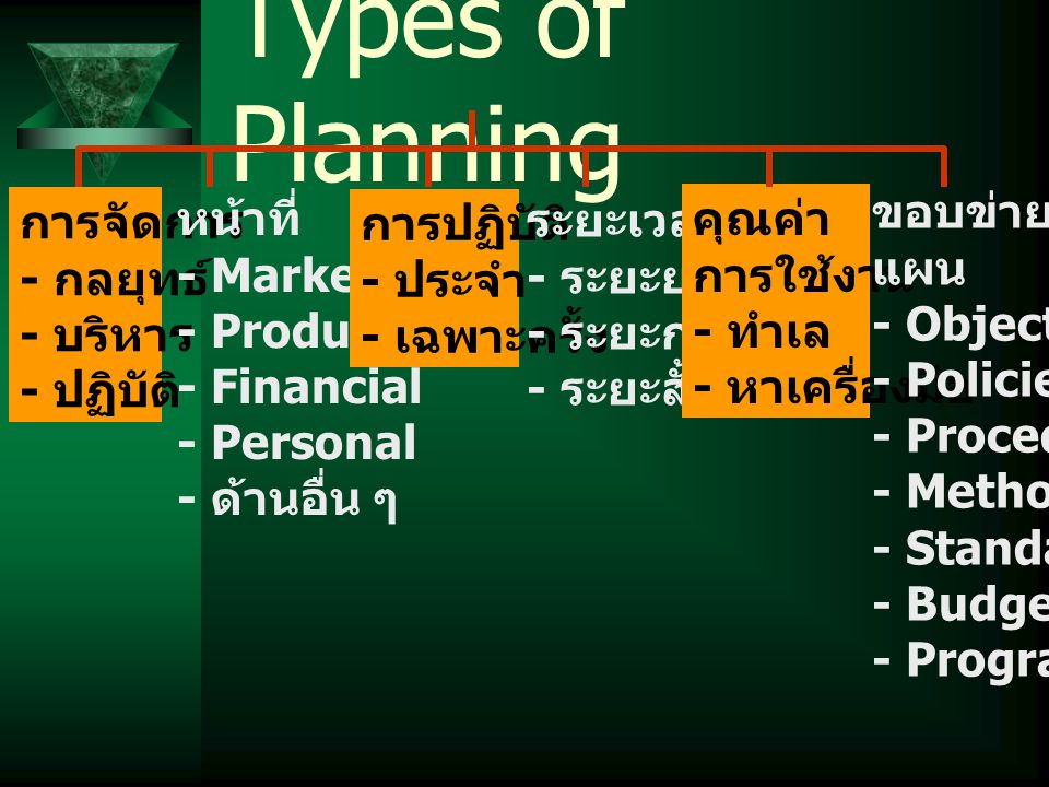Types of Planning ขอบข่ายของ แผน - Objective - Policies - Procedures