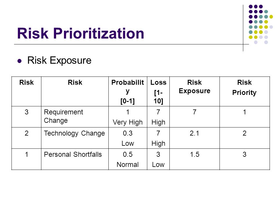 Risk Prioritization Risk Exposure Risk Probability [0-1] Loss [1-10]
