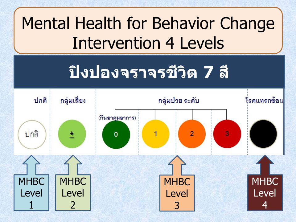 Mental Health for Behavior Change Intervention 4 Levels