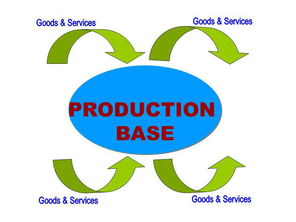 PRODUCTION BASE Goods & Services Goods & Services Goods & Services
